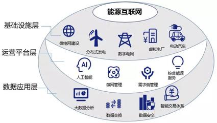雙碳戰(zhàn)略目標(biāo)下，能源互聯(lián)網(wǎng)的價(jià)值探尋 以互聯(lián)網(wǎng)數(shù)據(jù)服務(wù)為驅(qū)動(dòng)